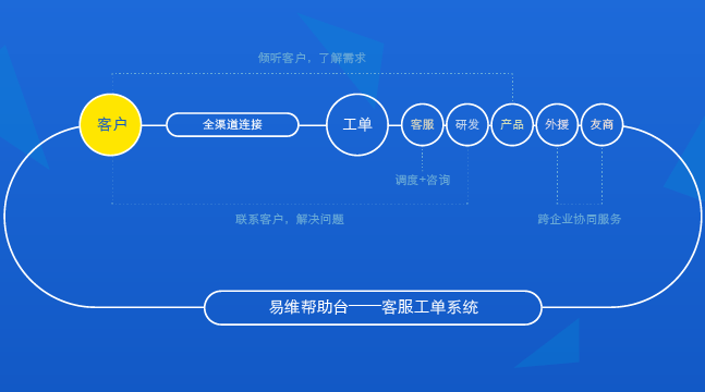 工单管理系统流程图