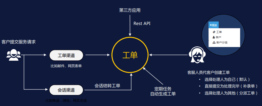 工单管理（事件管理）