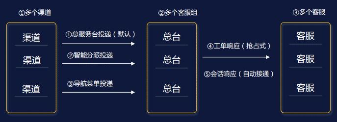 服务请求管理