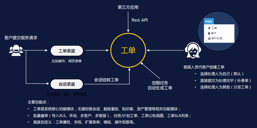 事件管理