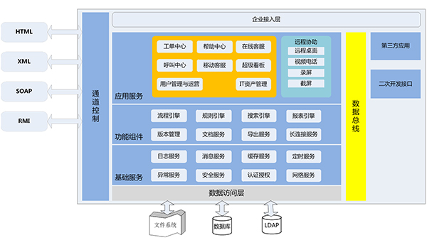 客服工单系统技术框架示意图