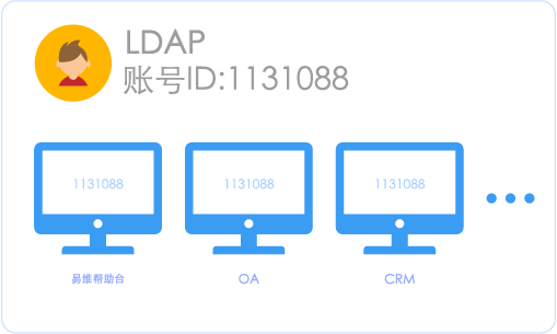 LDAP轻量目录访问协议