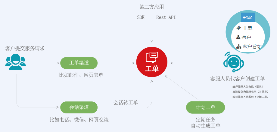 事件管理流程化