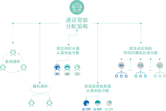 自定义IVR语音导航