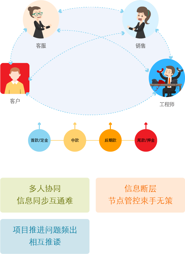 多人协同信息同步互通难