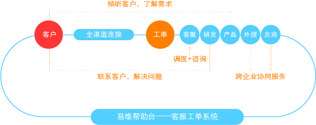 流程化事务管理