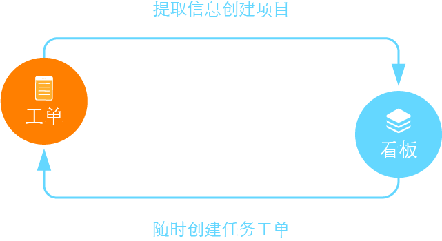 流程化事务管理