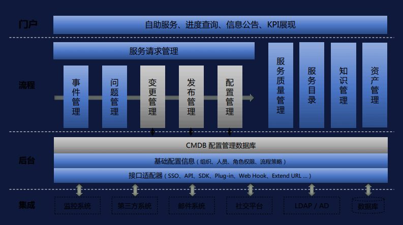 ITSM蓝图