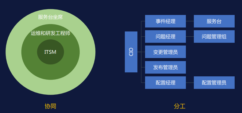 服务导向的信息部门组织架构