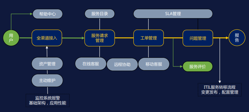 连锁店IT运维逻辑