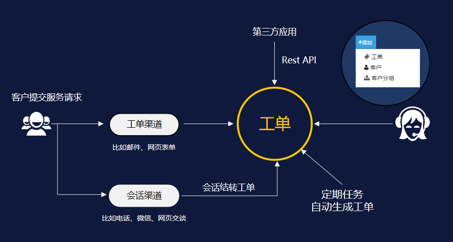 工单管理：前后台沟通，跨部门协同，跨企业协同