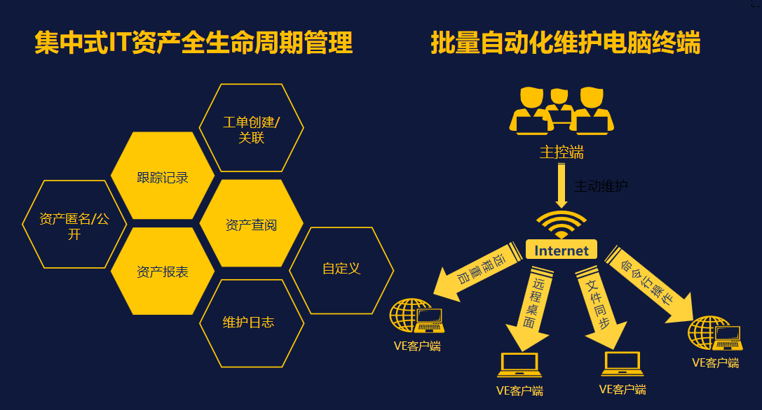 集中式IT资产全生命周期管理