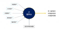 IT服务台有哪些渠道接入？有什么功能？