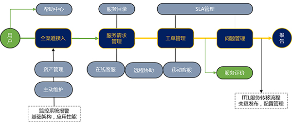 IT服务台功能