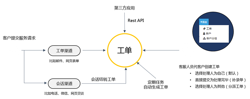 工单系统功能