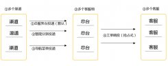 工单系统如何智能分派管理？