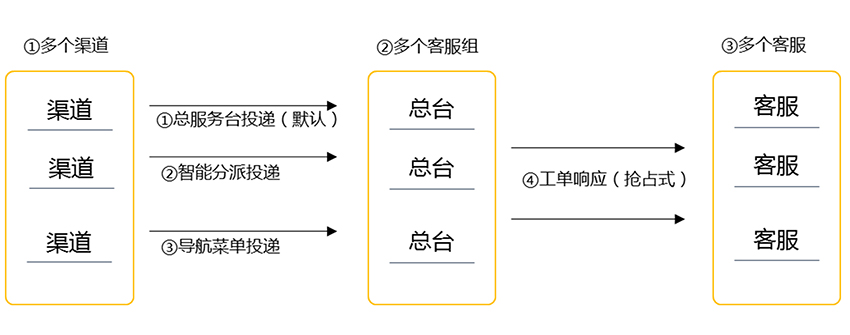 工单系统分派