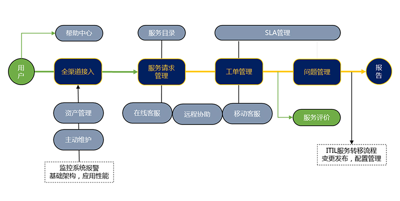 IT运维管理系统