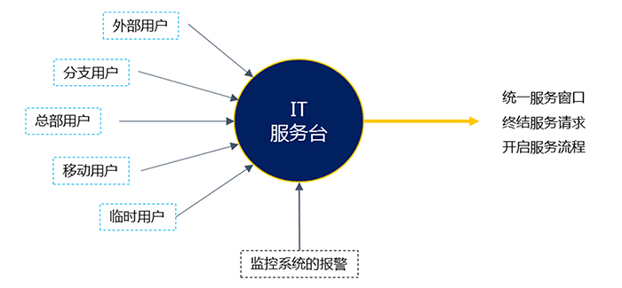 IT服务台