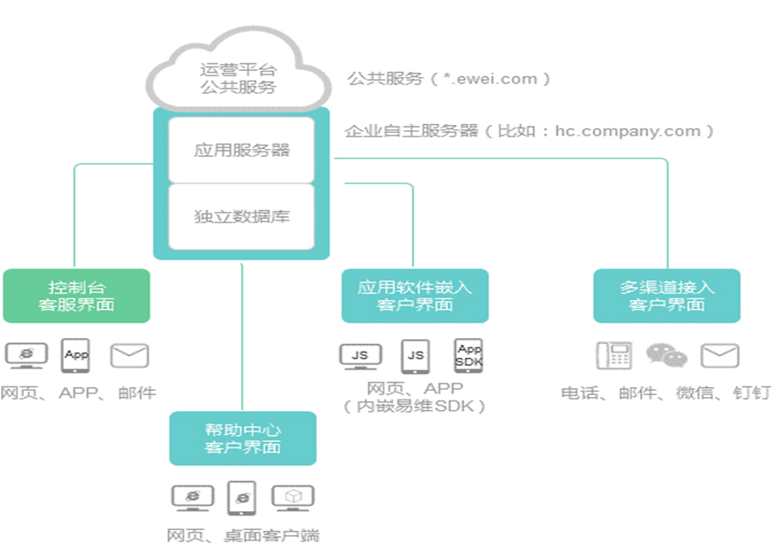 独立部署网络拓扑示意图