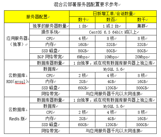 混合云部署服务器配置要求参考