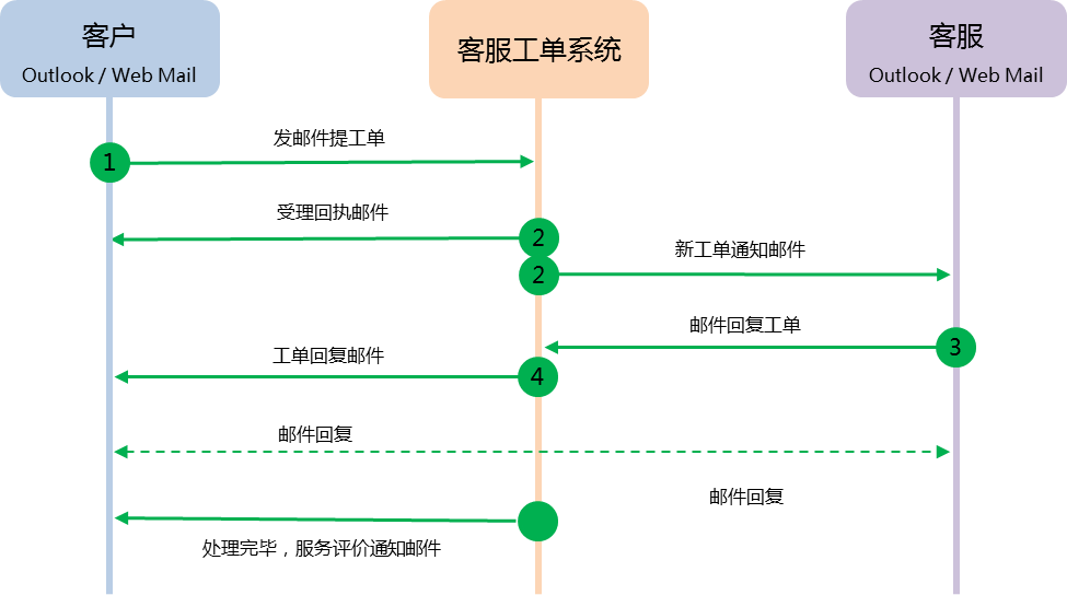 邮件转工单业务逻辑示意图