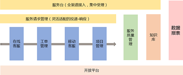 客服工单系统模块