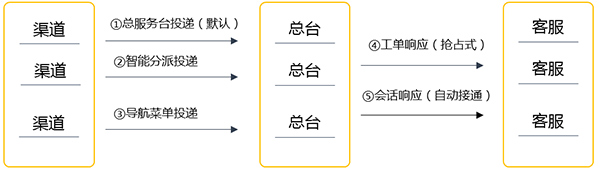 服务请求投递逻辑示意图