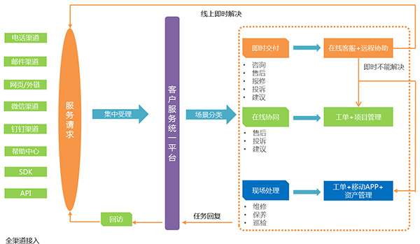 客服系统全渠道接入