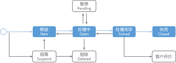 事件流程管理系统