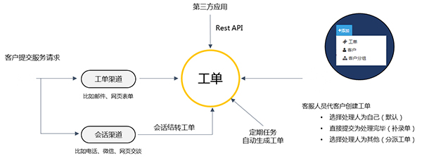 事件流程管理系统功能