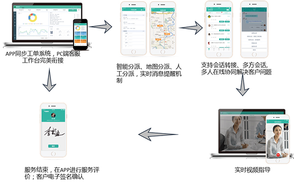 移动客服系统业务流