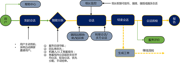 在线客服系统的业务流