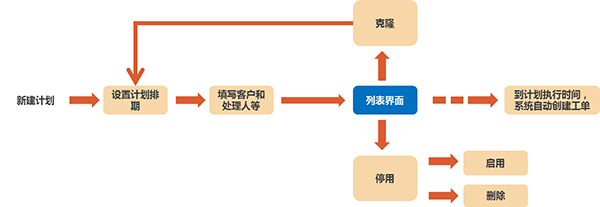 计划工单业务逻辑示意图