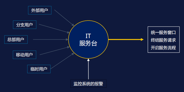 什么是IT服务台？有什么作用？