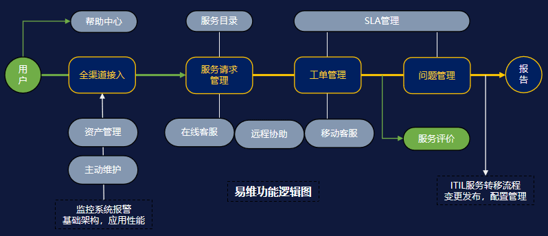 IT服务台主要有哪些功能？