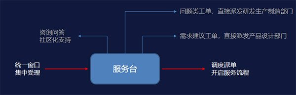重新定义客服