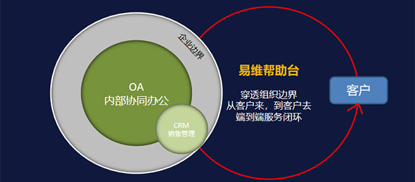 与企业OA/CRM集成