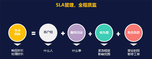 SLA管理