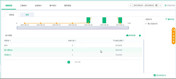 客服绩效界面—具体数据