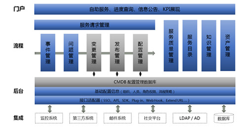 一套完整的 ITSM