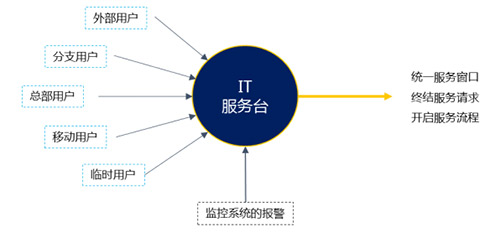 IT服务台