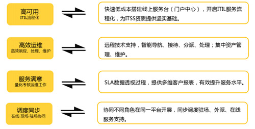 外包服务提高满意度