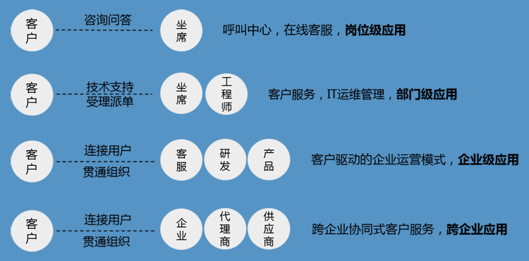 客服系统能做什么