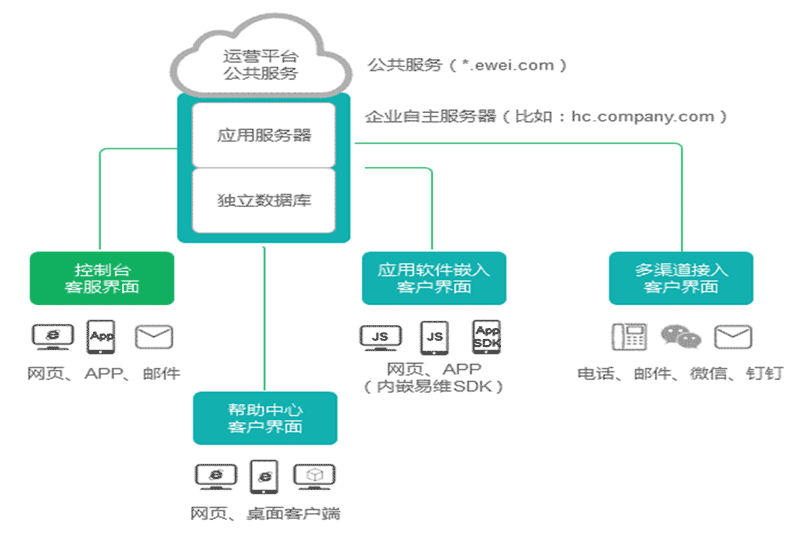 客服系统的部署方式