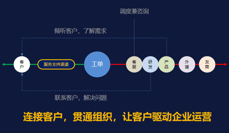 连接客户，贯通组织，让客户驱动企业运营