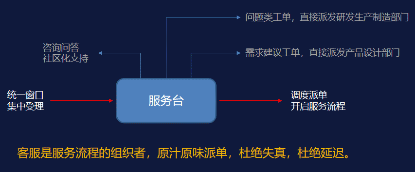 重新定义客服