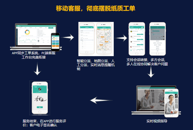 移动客服，彻底摆脱纸质工单