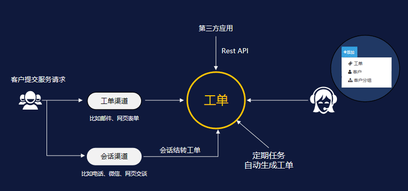 前后台沟通，跨部门协同，跨企业工单协同