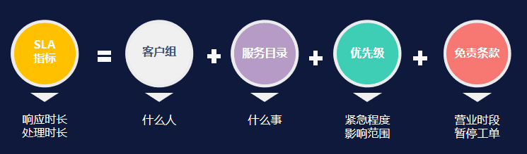 SLA管理，全程质监